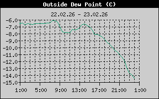 Outside Dewpoint History