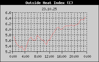 Heat Index History