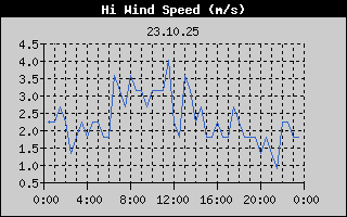High Wind Speed History