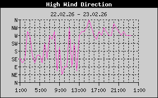 Direction of High Wind History