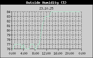 Outside Humidity History