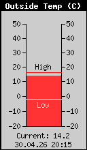 Current Outside Temperature