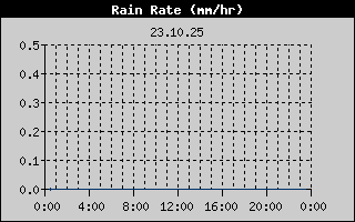 Rain Rate History