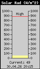 Current Solar Radiation