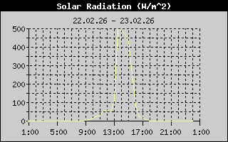 Solar Radiation History