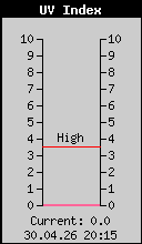 Current UV Index