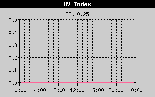 UV Index History