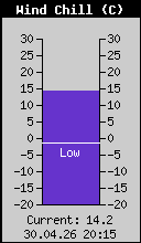 Current Wind Chill