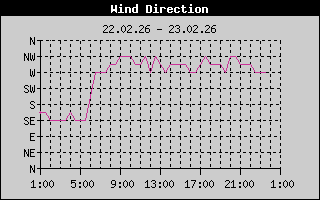 Wind Direction History