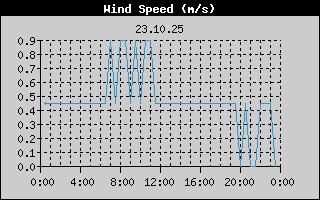 Average Wind Speed History